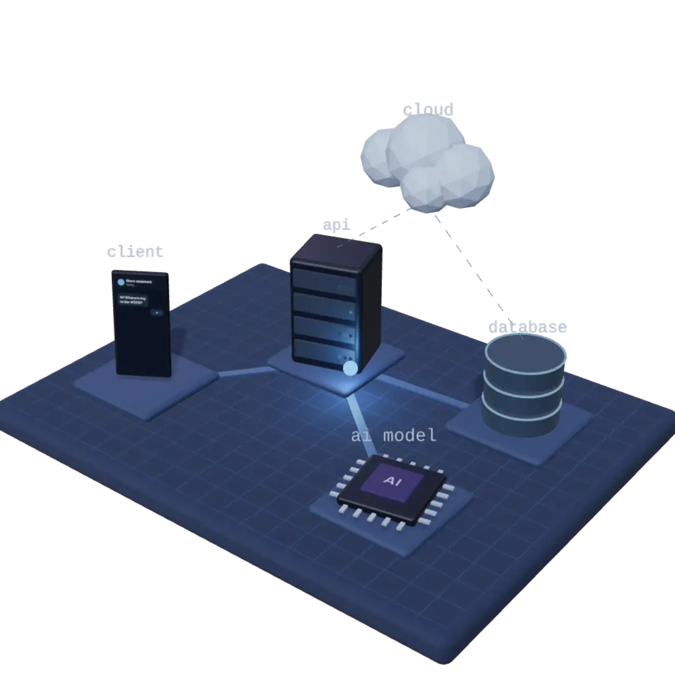 A request travelling from a phone through an API server, database and AI model, and back