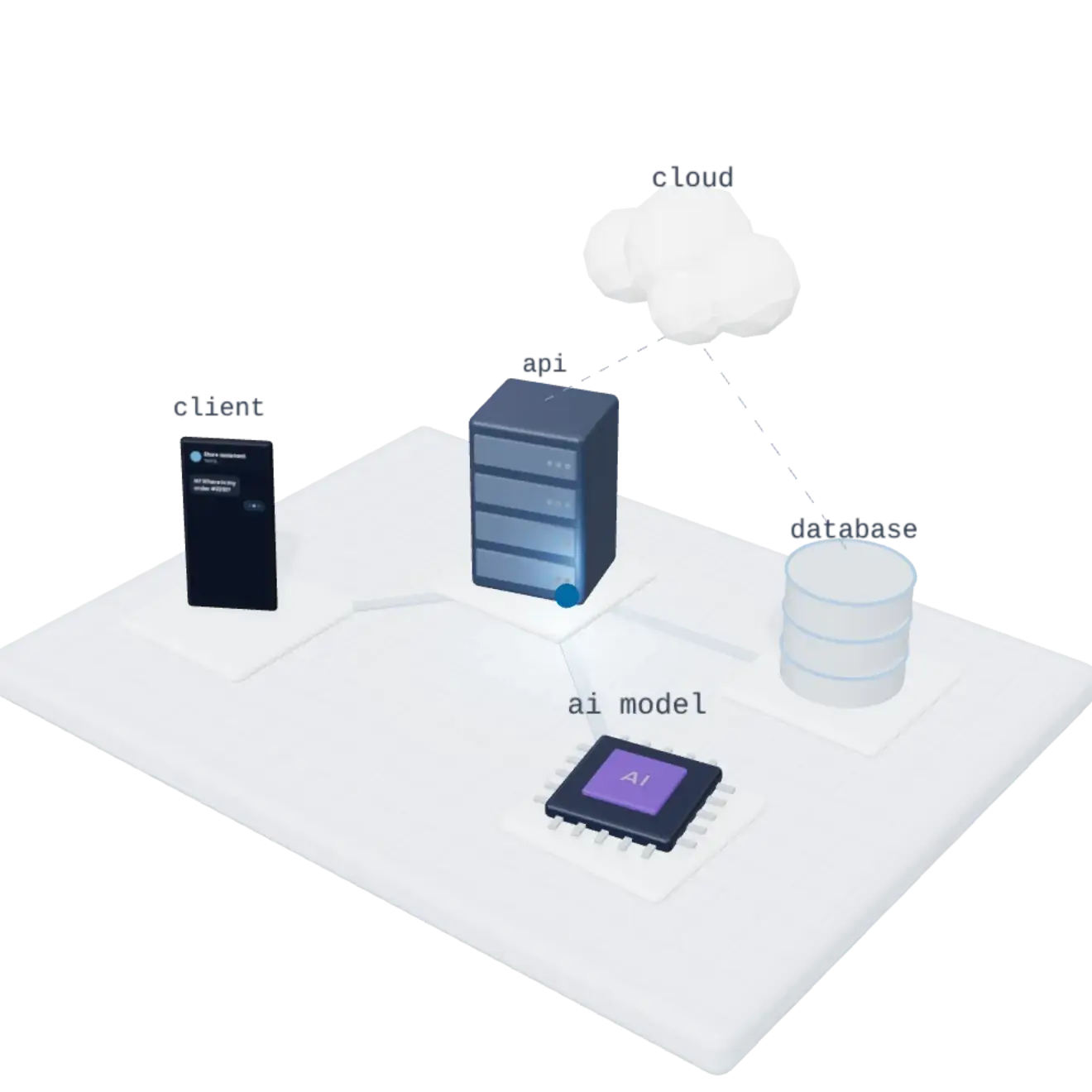 A request travelling from a phone through an API server, database and AI model, and back